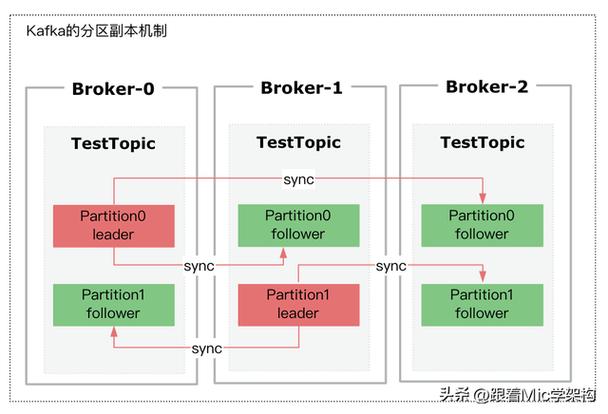设置Kafka副本因子，提升数据可靠性，这其中的奥秘你真的完全get了吗？