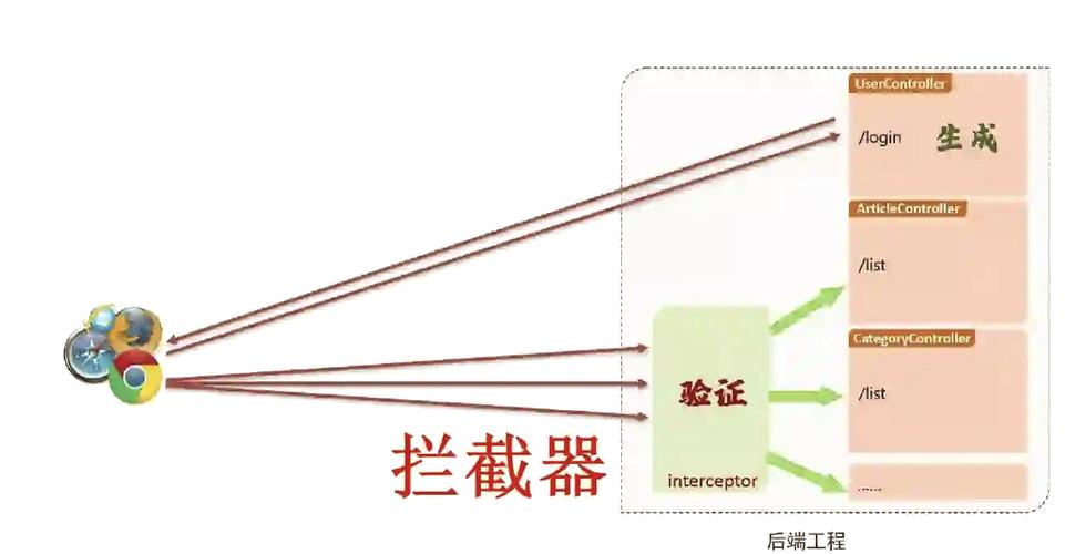 如何用Spring Boot编写一个拦截器来监听用户请求？