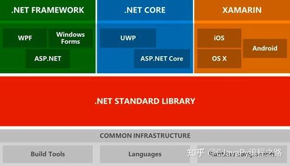 .NET Core、Xamarin、.NET Standard和.NET Framework之间具体有哪些区别和联系？