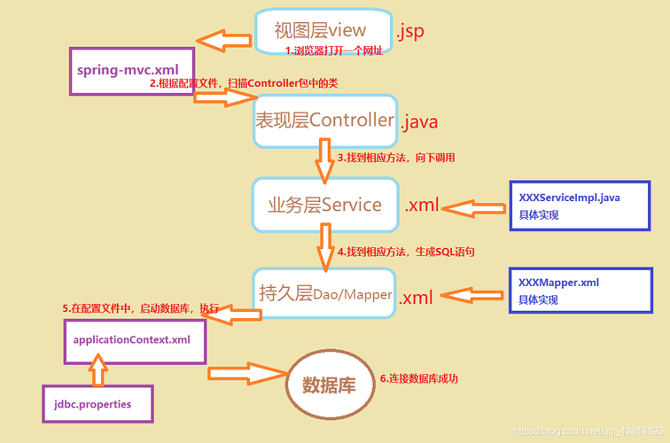 如何详细配置SSM框架中Spring整合MyBatis的事务管理？