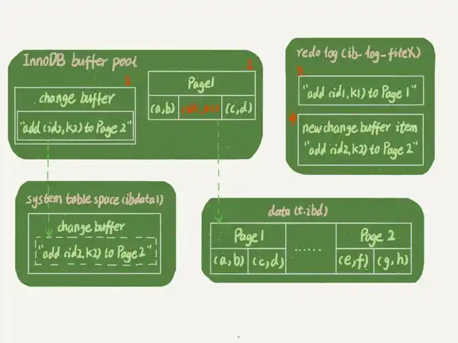 唯一索引相比普通索引速度更快，其运行机制是怎样的？