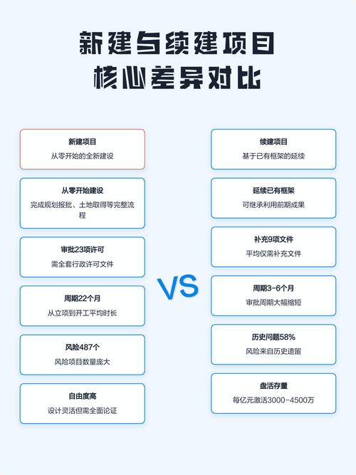在建项目与已建项目的主要区别有哪些？