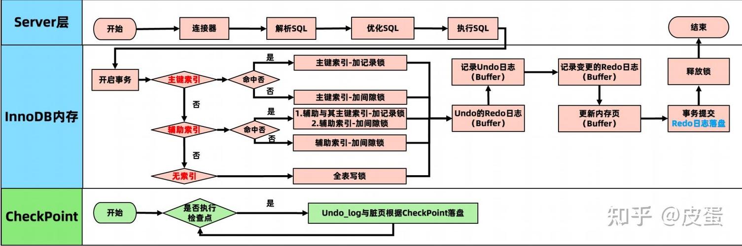 MySQL的update操作会导致表锁定吗？