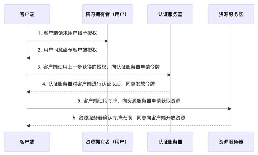 哪种前后端鉴权方式最常用？