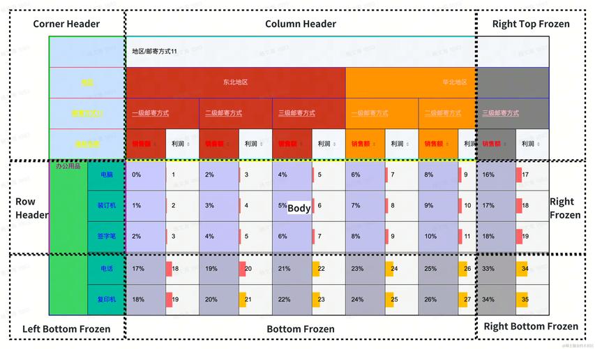 如何运用PHP技术高效处理多维度复杂表单数据？