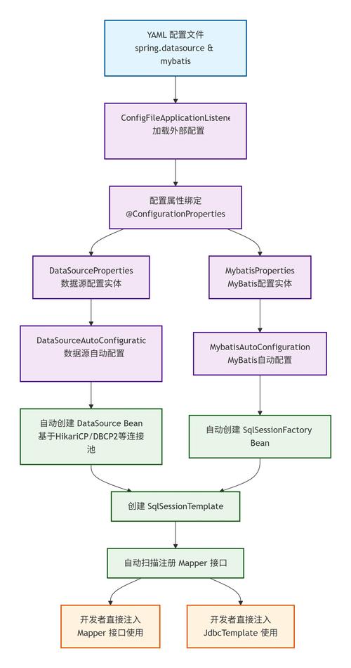 DruidSpringBootStarter配置运行时，如何解决zone不匹配和dataSource加载失败问题？