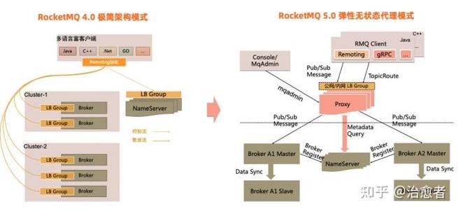 RocketMQ 4.x架构设计有哪些特点？