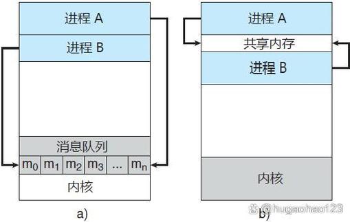 PHP进程间通信中共享内存的实现原理和应用场景有哪些？