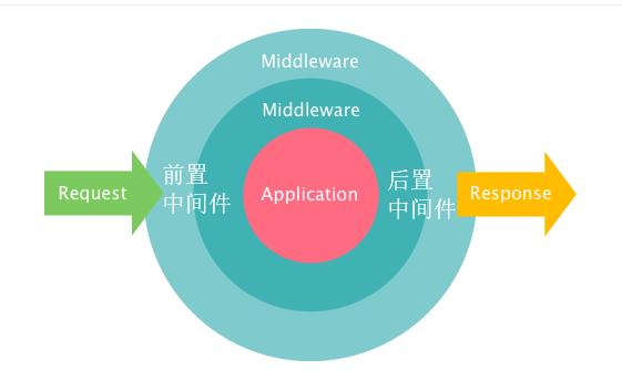 Laravel框架中如何详细实现用户请求处理操作？