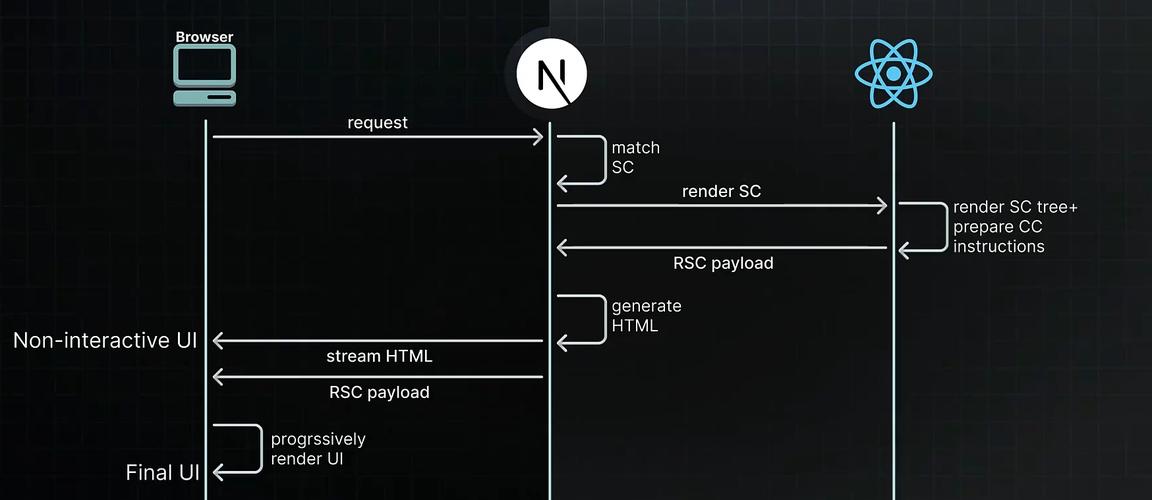 如何将JS中多个异步请求按顺序执行，用next函数实现解析？