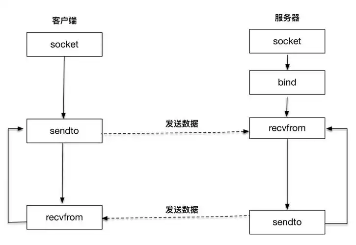 如何通过UDP协议进行数据发送？