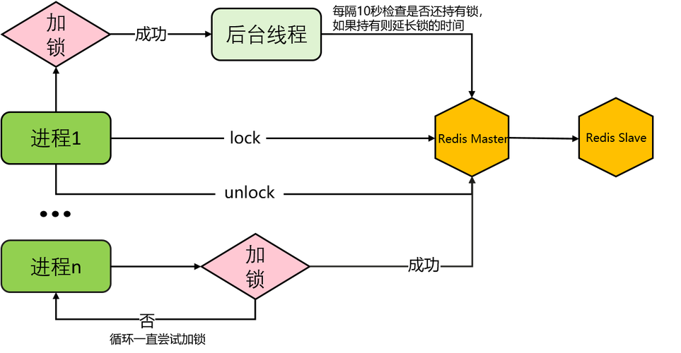 分布式系统中如何确保临界资源访问的互斥性？