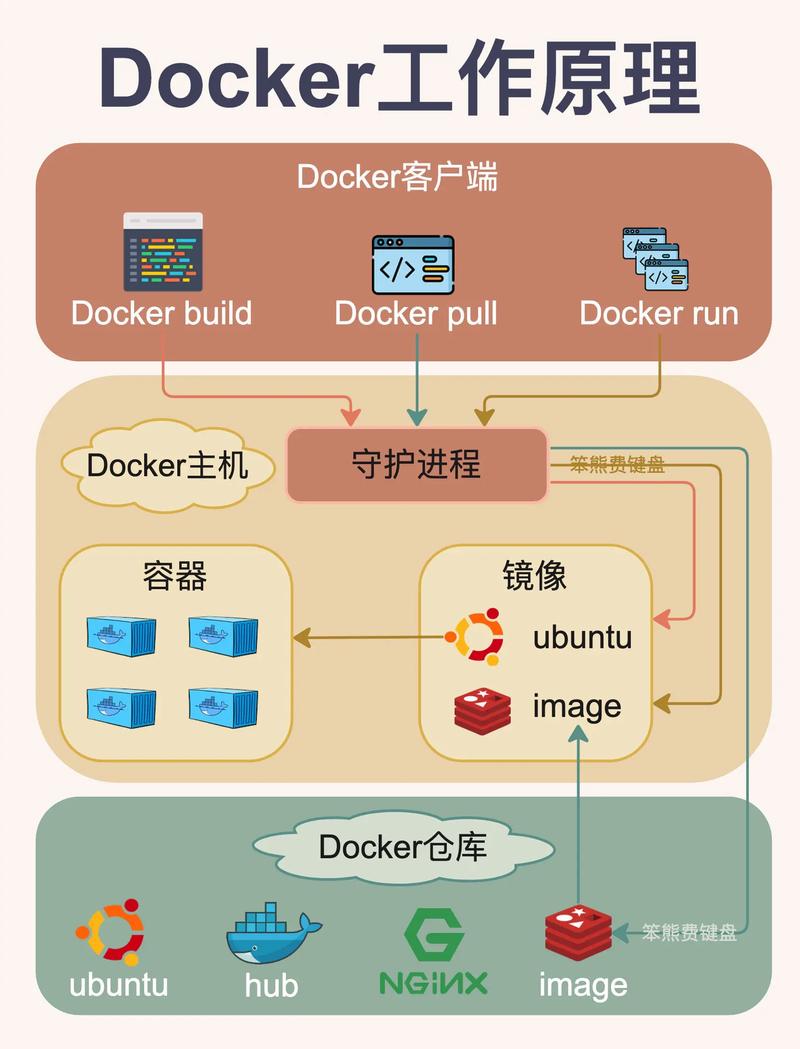 如何使用Docker技术全面部署和管理PHP应用程序？