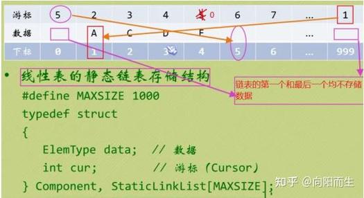 数据结构中的静态链表，如何实现高效存储与访问？