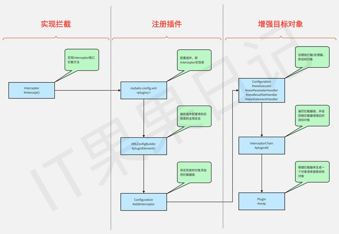 如何将Java Mybatis自定义插件改写为长尾词？