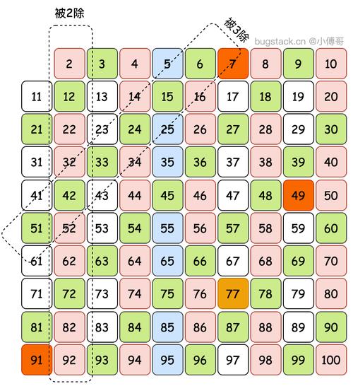 埃拉托色尼筛选法如何应用于PHP中求取长尾词素数？