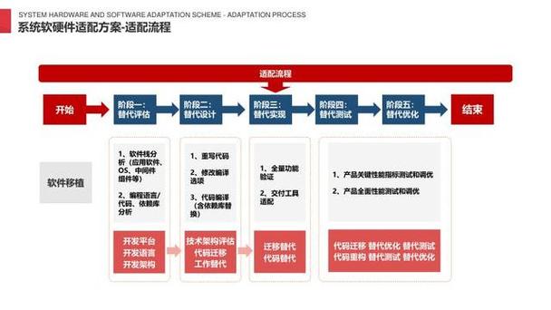 我国信创国产化过程中，如何有效提升自主可控技术，实现产业链全面升级？