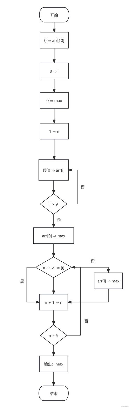 如何通过C语言编写程序输入十个数并输出其中的最大值？