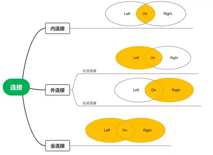 内连接、外连接、全连接，哪种数据库连接方式最适合我的需求？