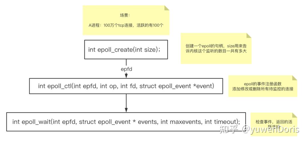 PHP协程的原理、应用场景和性能优势有哪些？