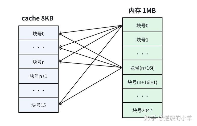 主存与cache地址映射的三种方式分别是什么？