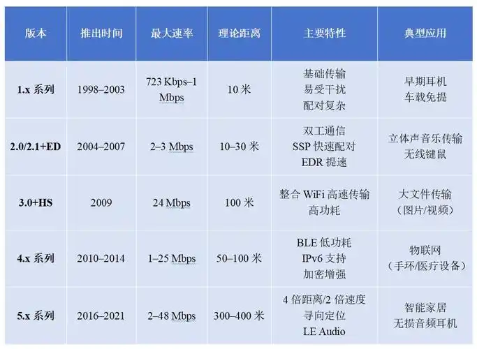 蓝牙4.1和5.1版本在哪些方面存在显著差异？