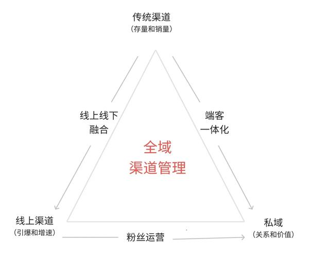 全渠道传播一体化，如何实现其长尾效应最大化？
