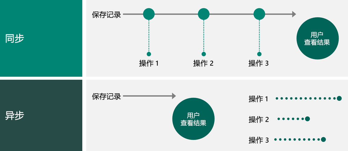 JavaScript中同步与异步任务如何区分和优化处理，有哪些最佳实践？