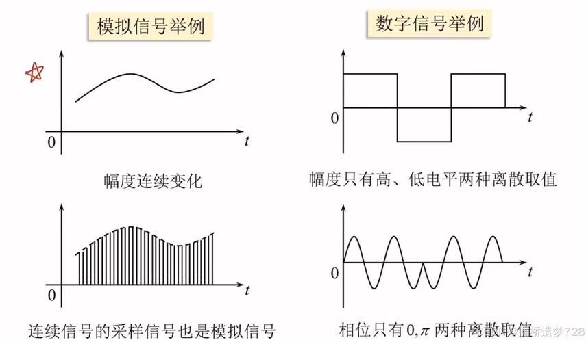 哪些信号类型被归类为模拟信号？