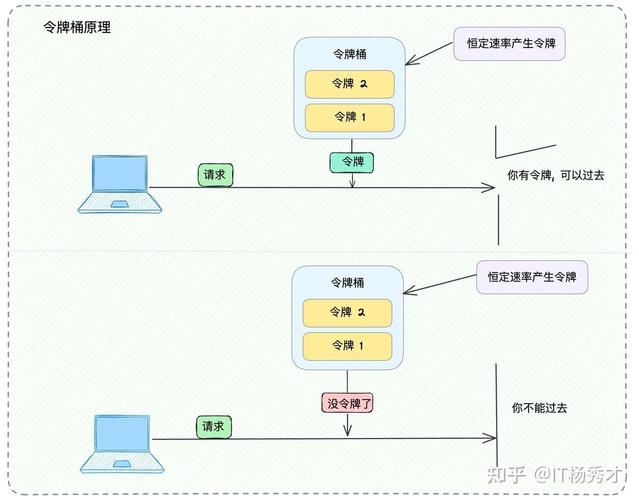 如何具体实施Java分布式IP限流及防御恶意IP攻击策略？