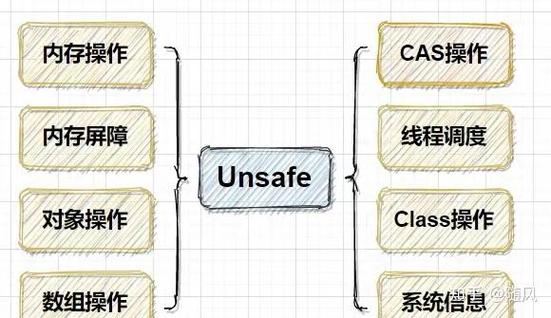 Java中如何利用Unsafe类在安全领域实现应用复现及总结？