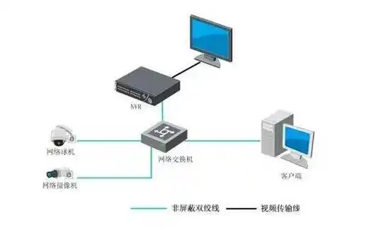 如何用C语言实现影像的采集、存储、传输、显示及管理全过程？