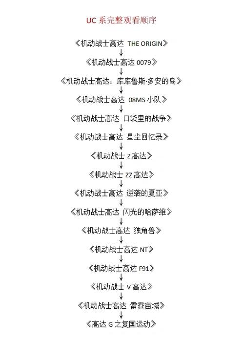 如何按照观看顺序爬取并整理B站上的《高达》影视列表？