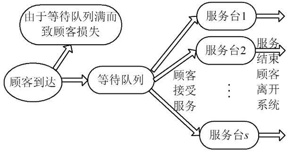 Matlab模拟的超市排队系统数学模型是怎样的？