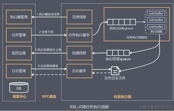 如何详细记录SpringBoot集成Xxl-Job的每一步操作流程？