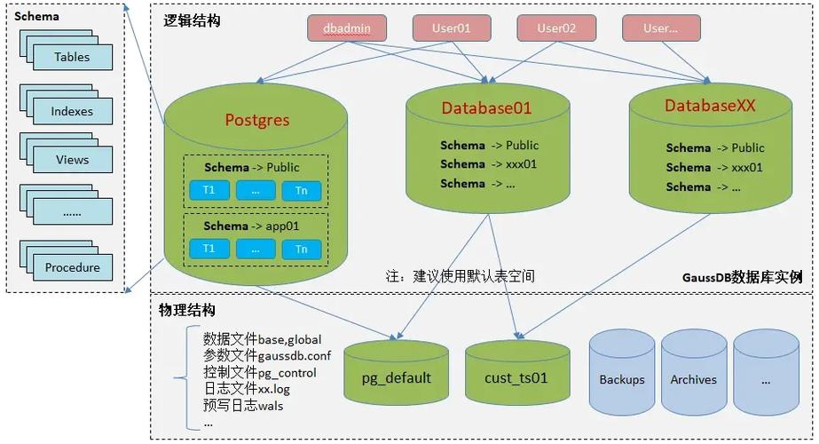数据库中对象具体指什么含义？