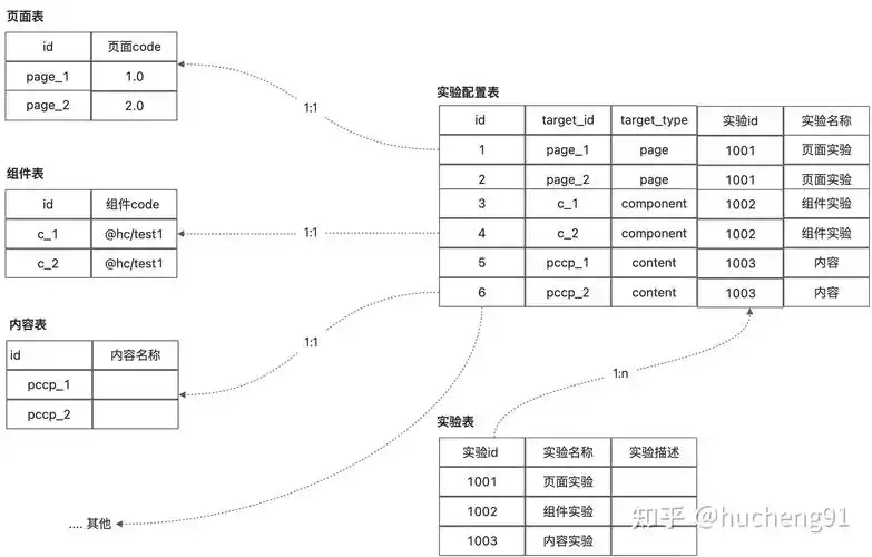 如何设计手机软件数据库表结构以适应长尾需求？