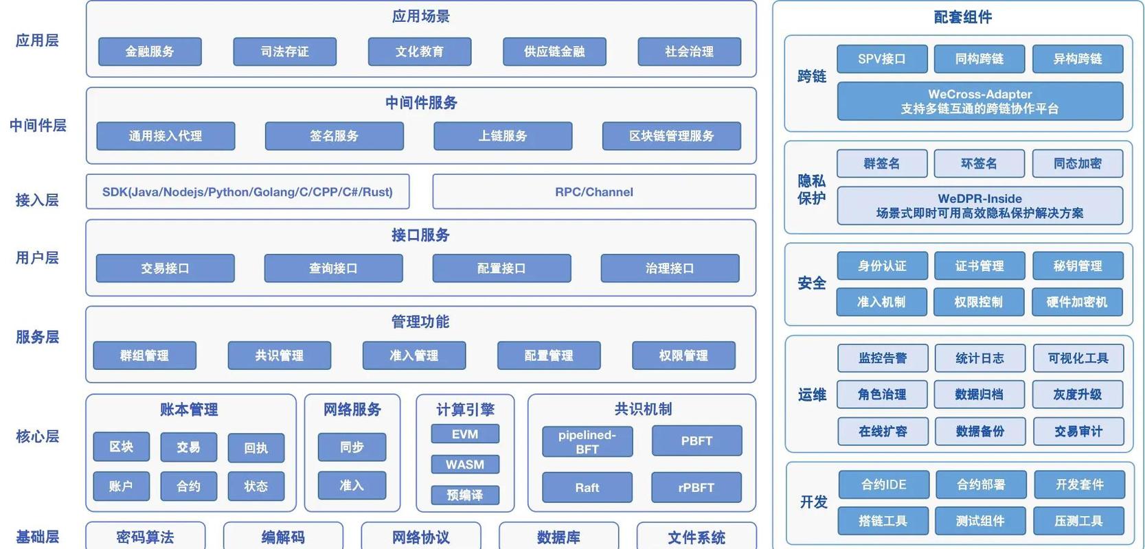 区块链是如何构成一个紧密相连的分布式计算系统的？
