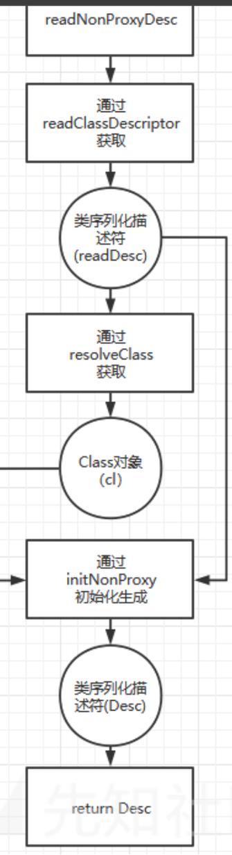 Java反序列化过程中，如何利用URLDNS链进行攻击？