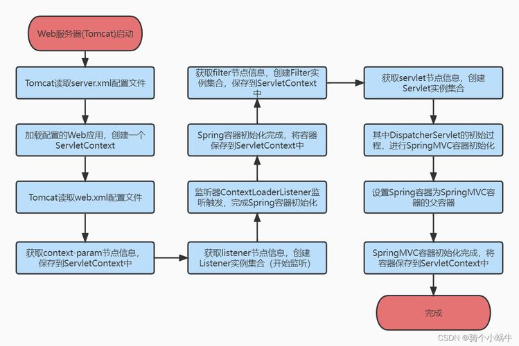 Spring XmlBeanFactory 容器的基本实现，如何从零开始一步步构建？