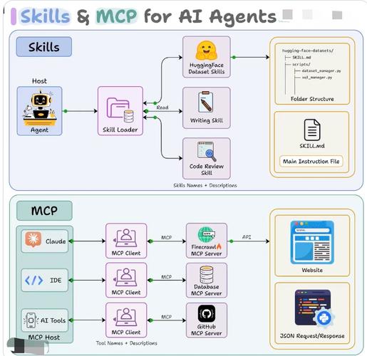 2026年2月，如何区分MCP和Skills的具体应用场景？