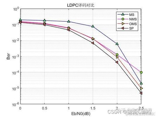 LDPC编译码在信号处理中的应用，误码率分析及Matlab代码实现是怎样的？