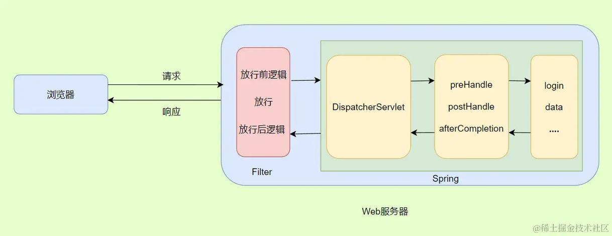 Java Web中如何通过Filter过滤器实现权限拦截实战技巧？