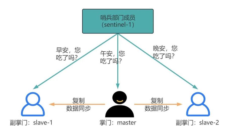 哨兵模式Redis连接，如何构建长尾？