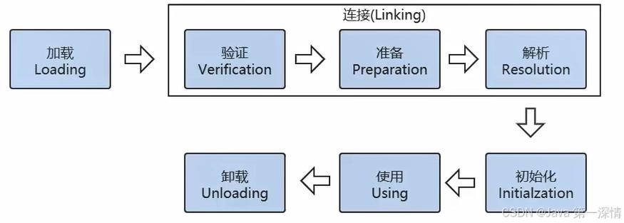JVM规范第5章中关于加载、链接与初始化的详细过程是如何实现的？