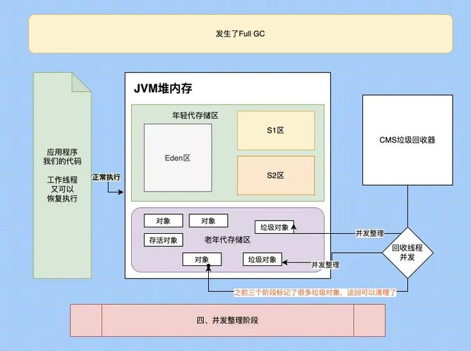 CMS并发标记清除的GC选择有何特点？