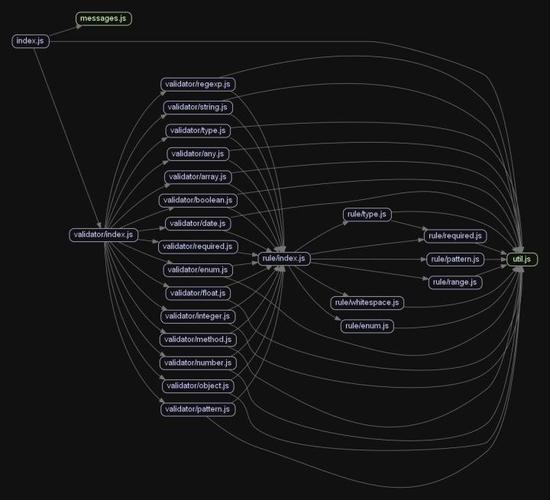 async-validator 源码解读笔记：如何深入理解rule规则实现？