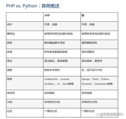 PHP与Python选哪个？未来哪个编程语言更具发展潜力？