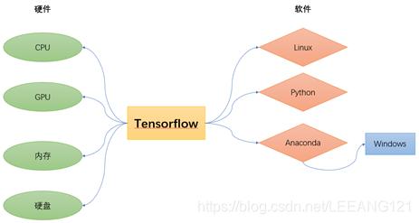 TensorFlow在win10 GeForce系统下的详细环境配置与安装步骤是怎样的？