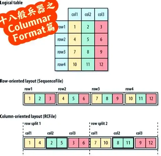 数据库将列头信息存储在独立柜中是什么操作？